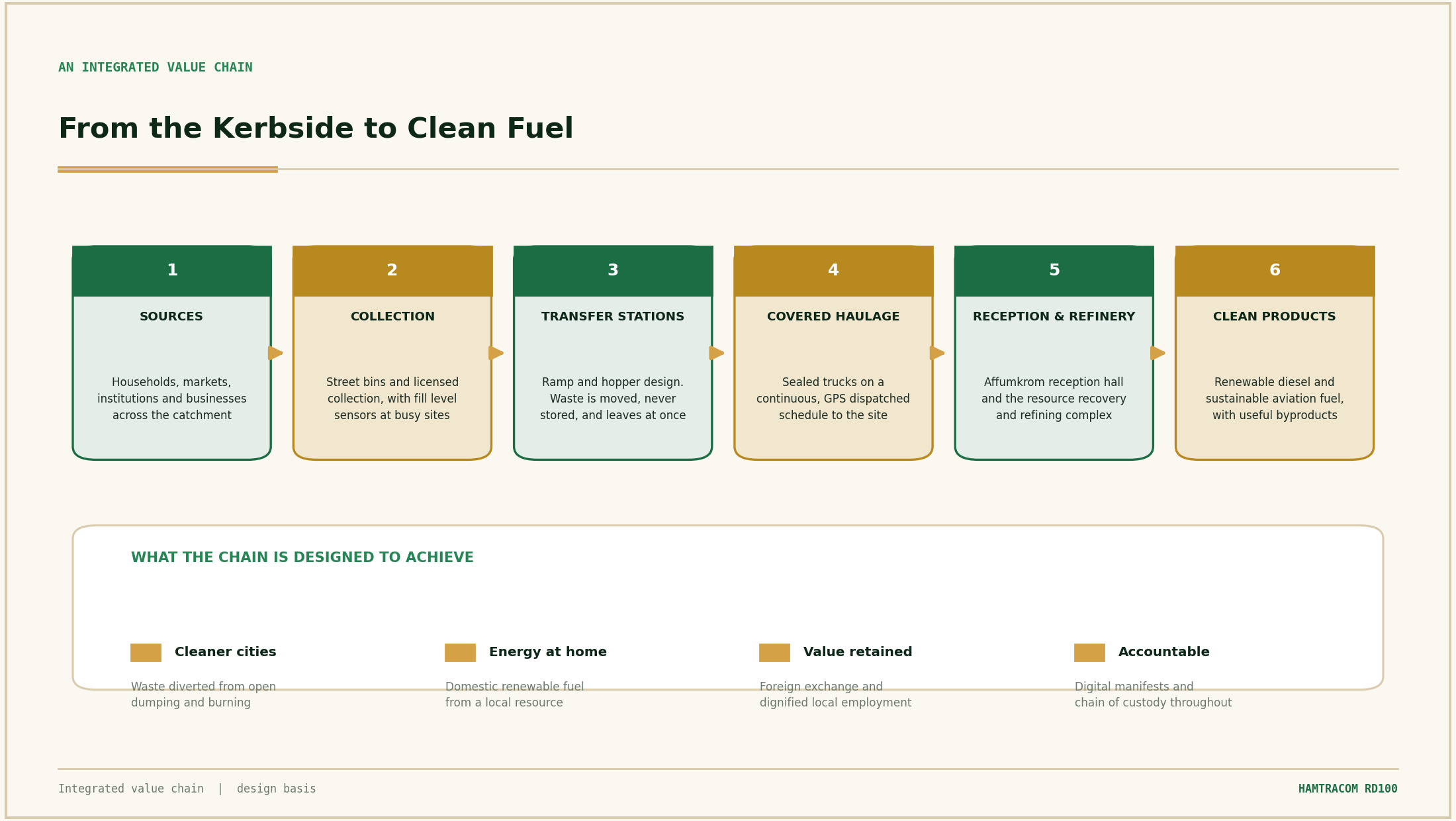 01.1  Integrated value chain, from the kerbside to clean fuel. Design basis.