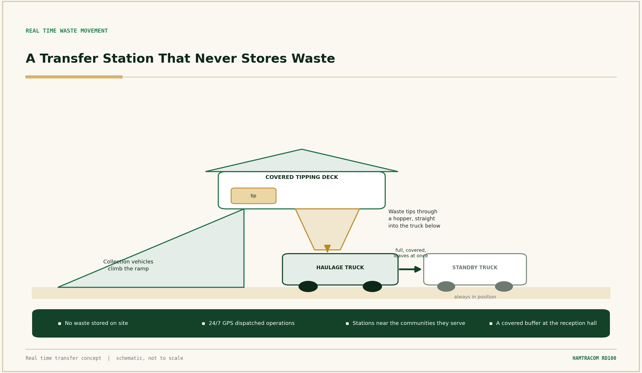 02.1  The transfer station. Waste is tipped straight through to a waiting truck and leaves at once. Schematic.