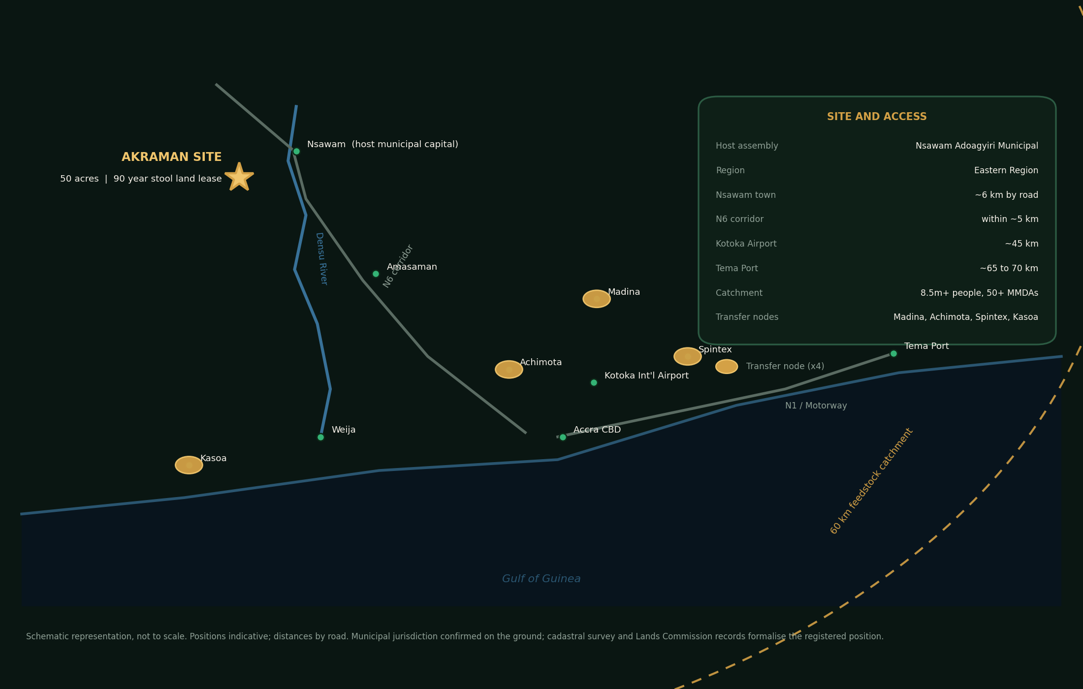 Schematic map of the Akraman project site in the Nsawam Adoagyiri Municipal District, Eastern Region, with the 60 km feedstock catchment across the Greater Accra, Eastern and Central Regions